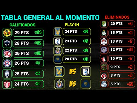 TABLA GENERAL LIGA MX 2024 | RESULTADOS HOY JORNADA 14 | LIGUILLA y PLAY-IN AL MOMENTO @Dani_Fut