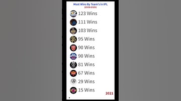 Most Wins by Team