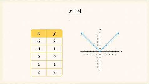 Edpuzzle Originals - Absolute Value Parent Function