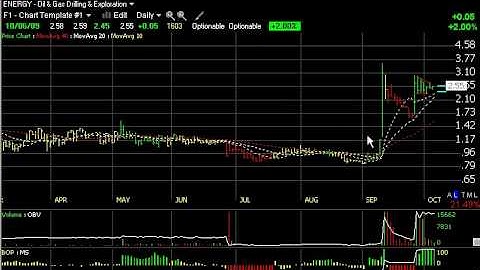 Chart of the Day - Harry Boxer, TheTechTrader.com