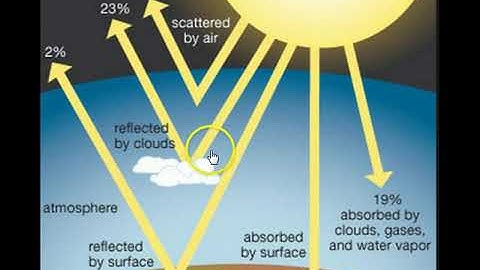 Atmospheric Interference