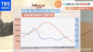 「人流」減っていないのに、「感染者」はなぜ減少しているの？