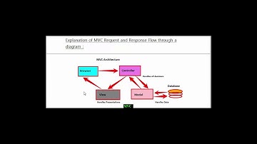 MVC Design Pattern - Codeigniter Part 3