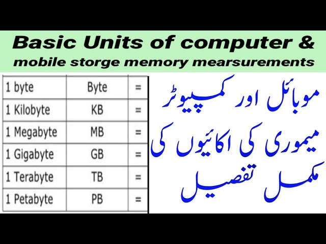 How Many MB in a GB & What is a Byte