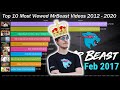 Top 10 Most Viewed MrBeast Videos 2012 - 2020