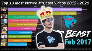 Top 10 Most Viewed MrBeast Videos 2012 - 2020