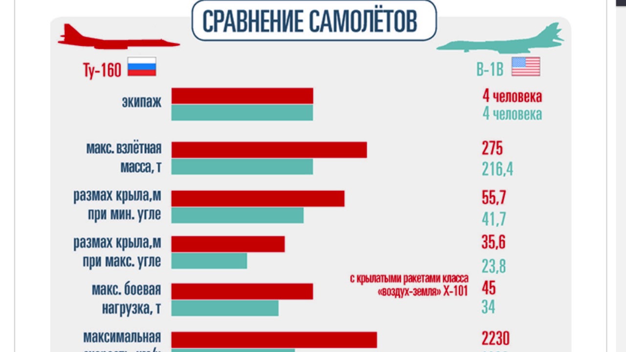 Сравнение россии и сша