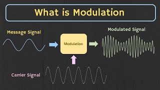 What is Modulation ? Why Modulation is Required ? Types of Modulation Explained.