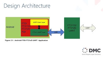 Android Open Accessory Protocol (AOA) Using an FDTI 311/312