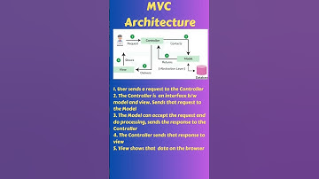 MVC Architecture Explained