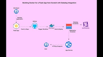 How to Build a Flask App with Docker from Scratch + Datadog Integration + draw.io flow animation.