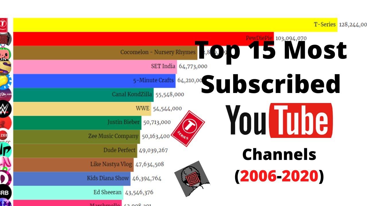 Top 15 Most Subscribed Youtube Channels (2006-2020)