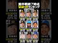 【前半戦終了時点】NPB全体HRランキング‼️🏆ソフトバンク栗原陵矢両リーグトップ👑🦅✨阪神森下翔太2位🥈🐯✨近藤健介3位🥉🦅✨ #プロ野球 #HR #shorts