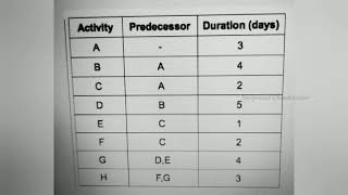 Celebrity Resource Levelling without affecting the project end date in Primavera P6 (Watch & Learn) Profile