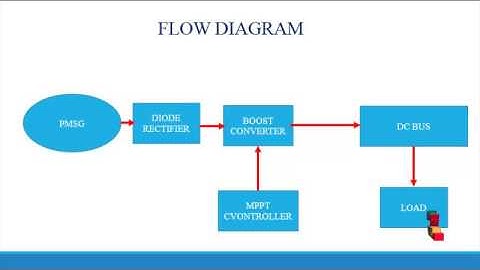 Design of a Unified Power ControllerVariable-Speed Fixed-Pitch | Final Year Proejcts 2016 - 2017