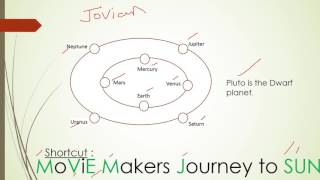 Planets in the Solar System  - Indian Geography