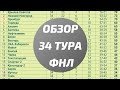 Обзор 34 тура ФНЛ. Турнирная таблица, расписание. Рекорд Сергеева, конец серии Факела, Алания теряет