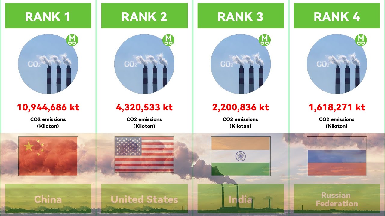 which-country-is-the-least-environmentally-friendly-and-emits-the-most