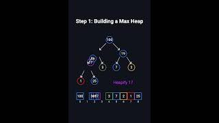 Heap Sort in 3 minutes