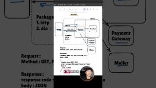 Cara connect app ke server atau database, di flutter, semuanya lewat REST API #coding #flutter
