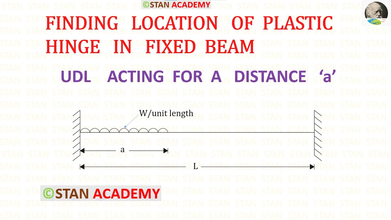 Plastic Analysis Fixed Beam, Determining the position of plastic