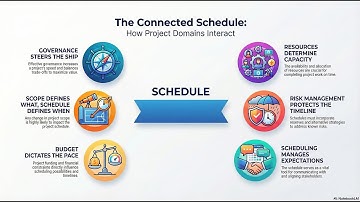 2.3.4 Interactions With Other Domains (PMBOK Guide 8th Edition)