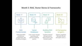 Week 5 - Part 1 :(RAG, Vector Stores &amp; Frameworks):  RAG systems and Lang Chain and Semantic Kernel.