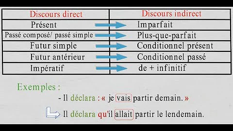 Comment transformer un discours direct en discours indirect ?