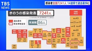 コロナ感染者 全国で７２４１人に、全国１４道県で過去最多に