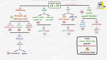 سورة النازعات (34  - 46 )
