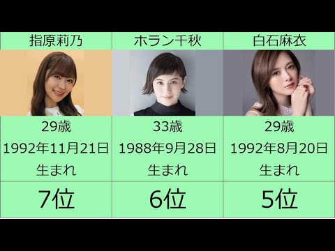 見た目と実年齢のギャップがすごい芸能人ランキングTOP10 美の追求 さしこが29歳とか信じられん 金にものを言わせた超絶アンチエイジング 30過ぎててもいけるやん！ 指原莉乃 白石麻衣 黒木華
