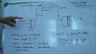 Introduction to multi stage compression