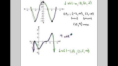 MCV 4U 4 1 & 4 2 Intro to Curve Sketching