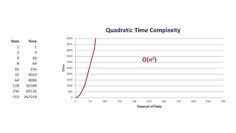 Big O Part 3 – Quadratic Complexity
