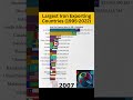 Largest Iron Exporting Countries (1995-2022) | #india #usa #russia #brazil #australia #canada