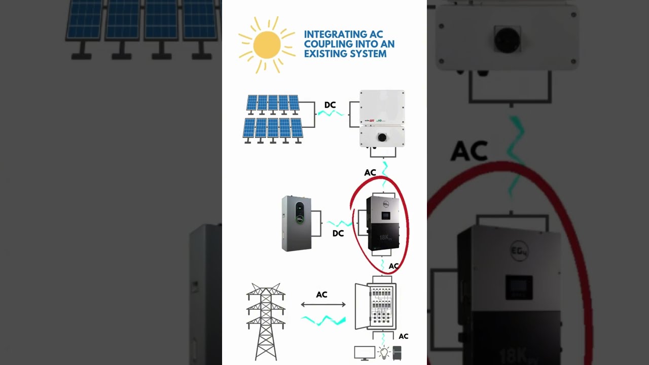 AC Coupling An Existing Solar System With The EG4 18kPV Inverter