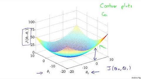 4 Linear Regression With One Variable  Cost Function Intuition 2  Andrew Ng