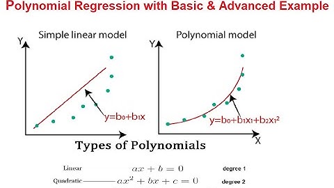 What is Polynomial Regression | Machine Learning Tutorial | Regression Examples