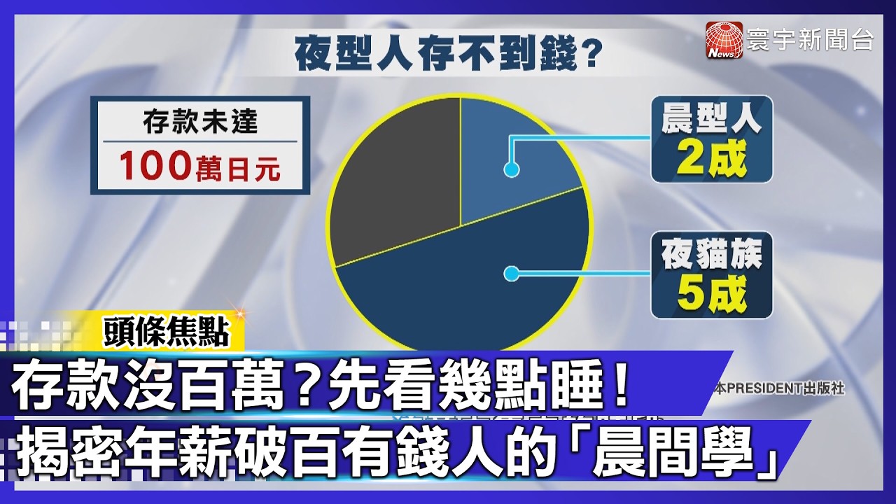 存款沒百萬？先看你幾點睡！5成夜貓子淪為窮忙族 想致富先跟上「這一步」！【#寰宇大視代】｜#寰宇新聞