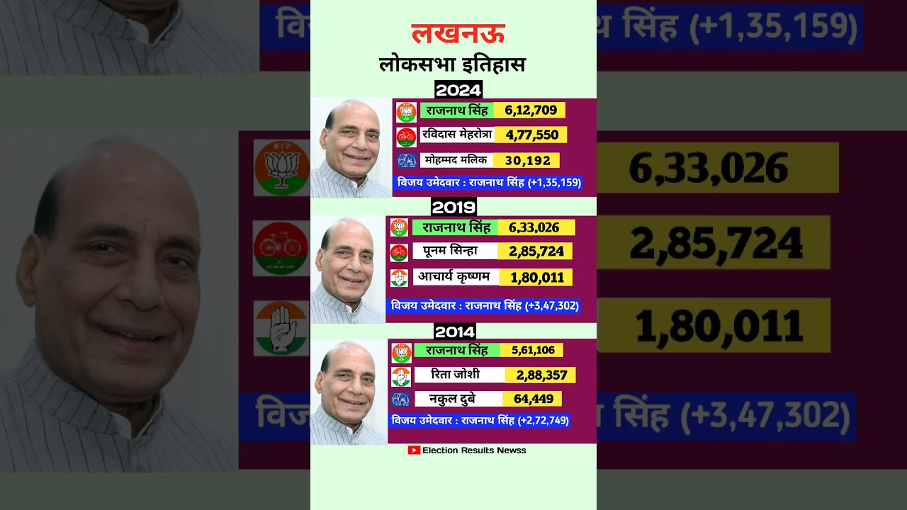 Lucknow Loksabha Elections History|