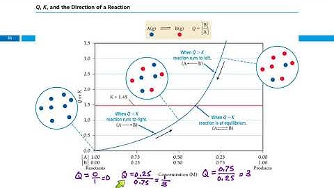 16.7 The Reaction Quotient: Predicting the Direction of Change