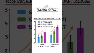 The Testing Effect #medicine #studytips #studyvlog #studymotivation