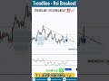 Trendline and RSI Breakout | RSI trading strategy | RSI Trend Line Breakout Strategy