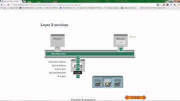 Profibus Packet Frame Data with animation