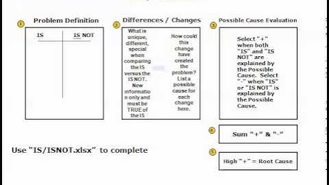 IS/ISNOT - Root Cause