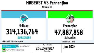 MrBeast Vs Fernanfloo 2012 - 2026 |Extended Version