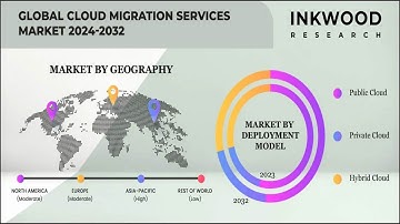 Cloud Migration Services Market | Cloud Transition | Inkwood Research - 2032