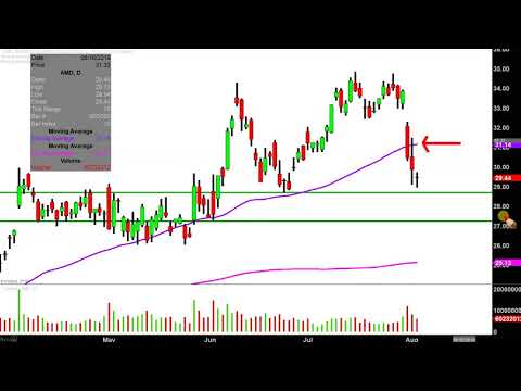 Amd Stock Chart Analysis