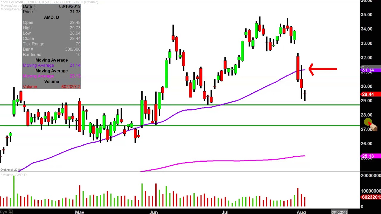 Amd Stock Volume Chart