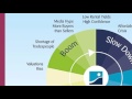 Understanding the Property Cycle